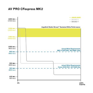 Angelbird_AV_PRO_MK2_Type_B_CFexpress_4TB_003 Viivakaavio näyttää kolmen CFexpress-kortin jatkuvat kirjoitusnopeudet. ANGELBIRD AV PRO MK2 Type B CFexpress 4TB säilyttää 1300 MB/s nopeuden 100 %:n kapasiteettiin asti, kun taas kilpailevien merkkien suorituskyky laskee. Y-akseli: nopeus; X-akseli: kapasiteetti.